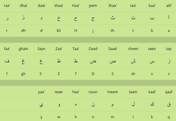 alphabet arabe par lettres