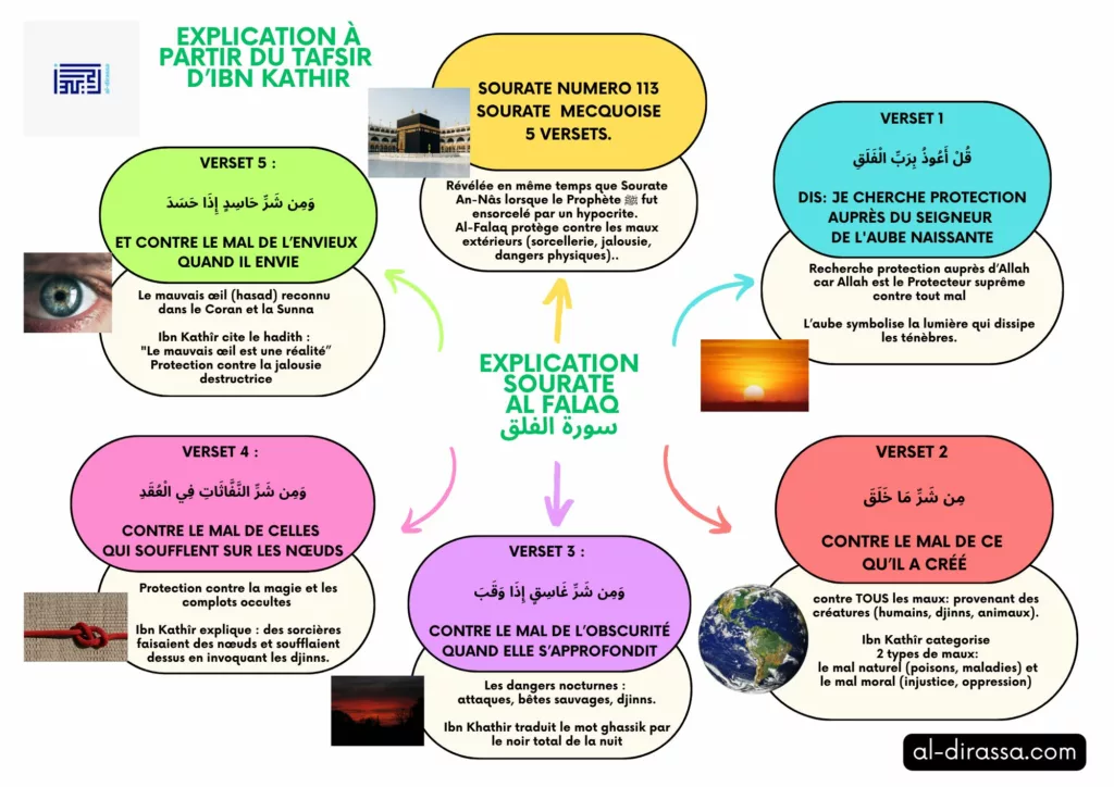 sourate al falaq explication