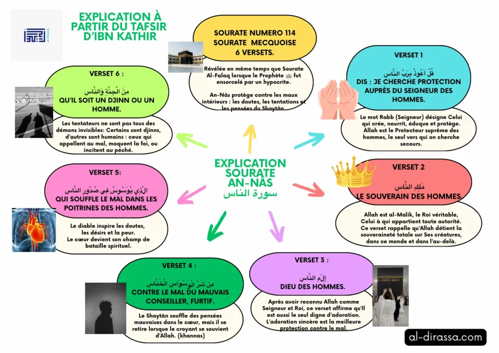 Sourate An Nas expliquée