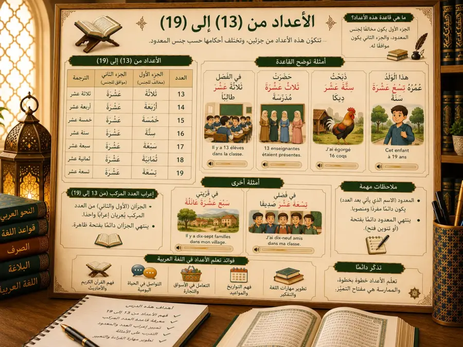 Arabic numbers lesson from 13 to 19