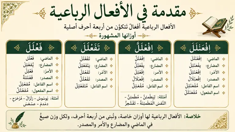 Arabic illustration about four-letter verbs in Arabic grammar