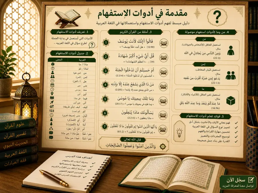 Tableau sur les outils interrogatifs en arabe