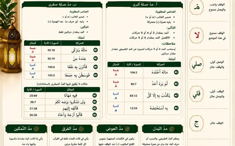 Cours de tajwid sur les autres règles de madd