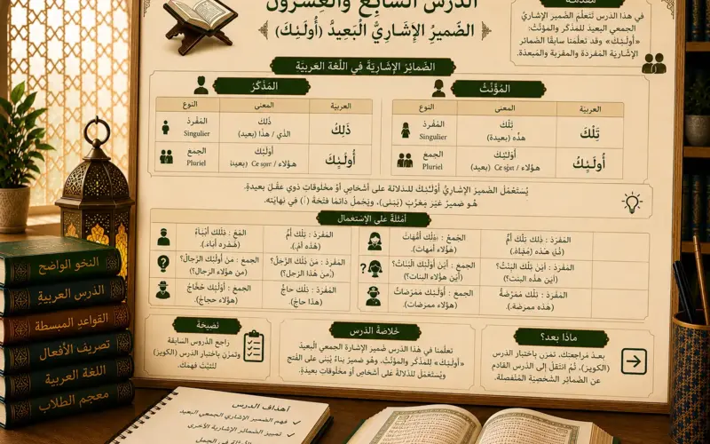 Illustration of the distant Arabic plural demonstrative pronoun أُولَـٰئِكَ