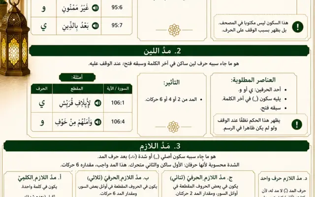 Règles de tajwid sur les prolongations avec soukoune et chedda