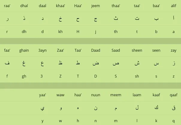alphabet arabe par lettres
